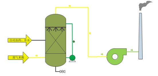 酸堿廢氣治理工藝
