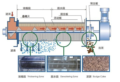  疊螺式污泥脫水機(jī)