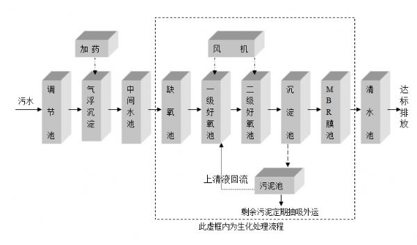 餐具清洗消毒污水處理設備