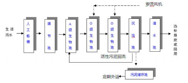 旅游景區(qū)污水處理設(shè)備