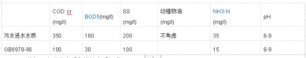 居民生活污水處理