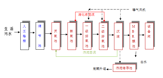 生活污水處理成套設(shè)備