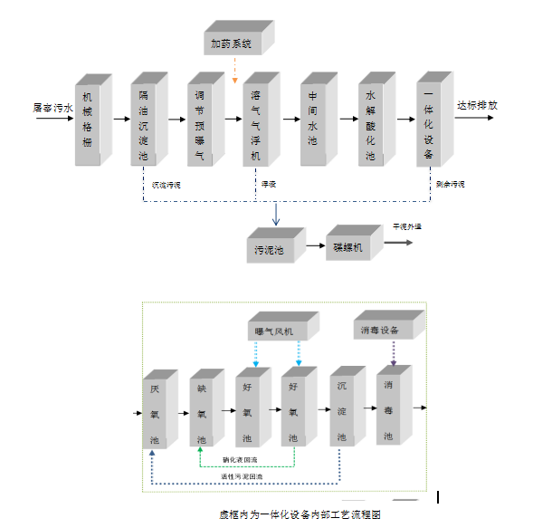 屠宰污水處理設(shè)備