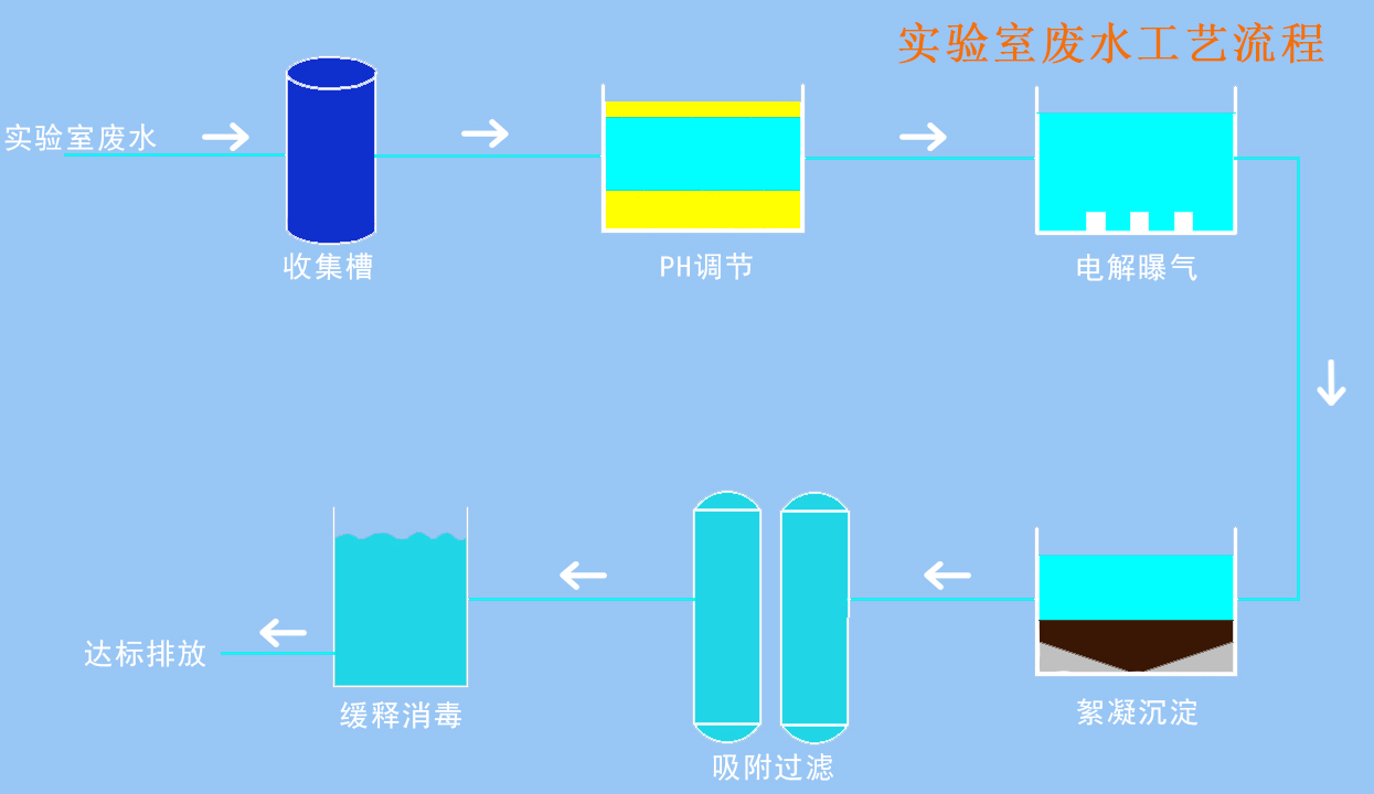 實驗室污水處理設(shè)備