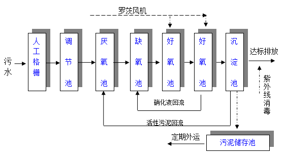 學校污水處理設(shè)備