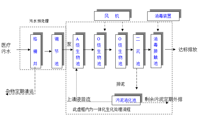 診所污水處理設(shè)備