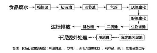 食品加工廢水處理技術(shù)