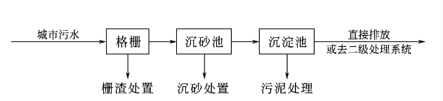 城市污水一級(jí)處理工藝流程