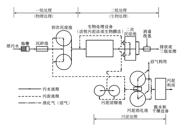 城市污水二級(jí)處理工藝流程